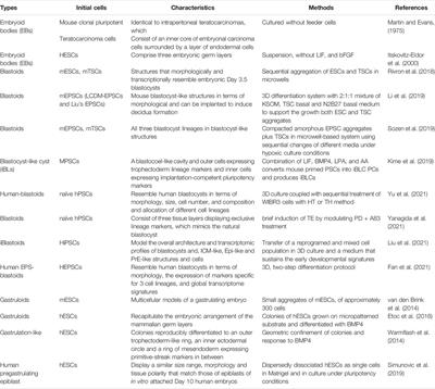 Research Advances in Gametogenesis and Embryogenesis Using Pluripotent Stem Cells